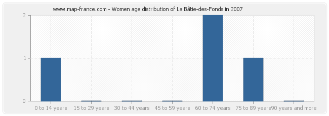Women age distribution of La Bâtie-des-Fonds in 2007